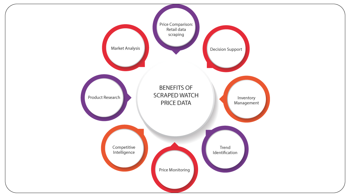 Benefits-of-Scraped-Watch-Price-Data